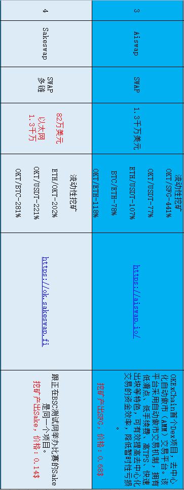 盘点在目前流行公链中 DeFi无损挖矿还有哪些机会