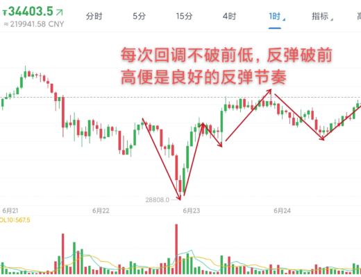 6.25早行情：美股再创新高 BTC突破35000美元