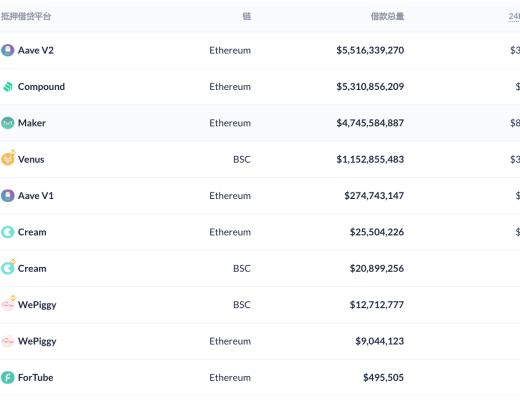 DeFi周刊 | DeFi总市值将至613亿美元 多个DeFi基金成立