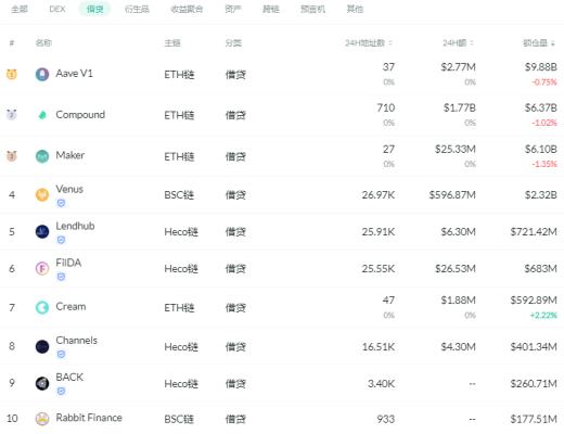 金色DeFi日报 | BSC链上项目xWin遭到闪电贷攻击