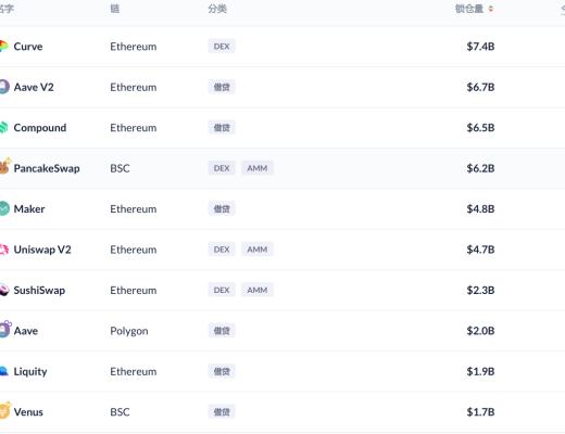 DeFi周刊 | DeFi总市值将至613亿美元 多个DeFi基金成立