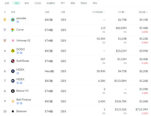 金色DeFi日报 | BSC链上项目xWin遭到闪电贷攻击