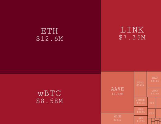 14张数据图分析：DeFi链上活动发展趋势如何？