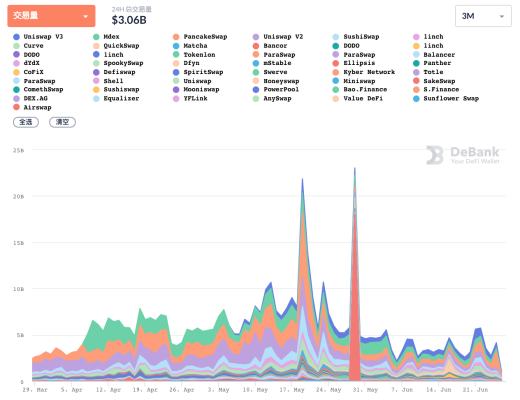 DeFi周刊 | DeFi总市值将至613亿美元 多个DeFi基金成立