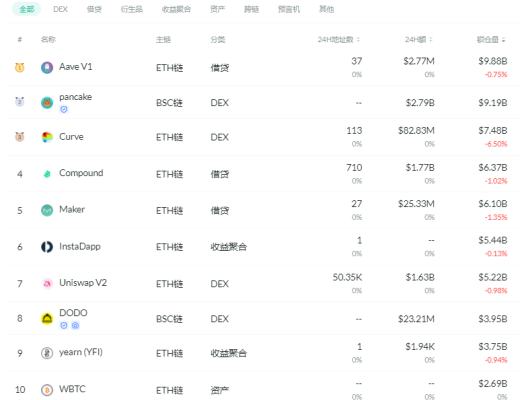 金色DeFi日报 | BSC链上项目xWin遭到闪电贷攻击