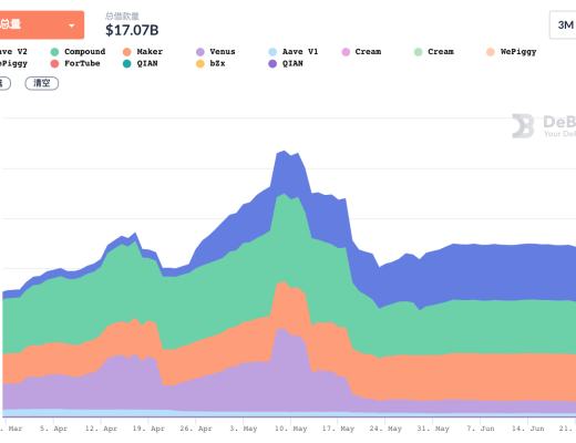 DeFi周刊 | DeFi总市值将至613亿美元 多个DeFi基金成立