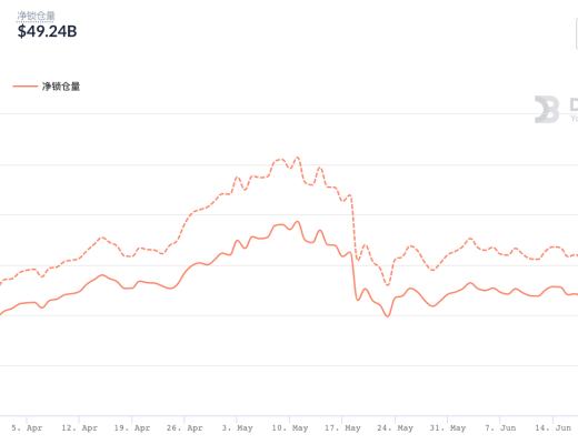 DeFi周刊 | DeFi总市值将至613亿美元 多个DeFi基金成立