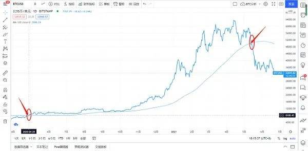 加密市场现在是牛市还是熊市？用数据说话