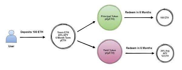 一文梳理DeFi固定利率项目的机制