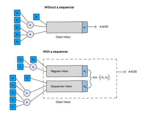 10分钟读懂 L2 可扩展性解决方案Arbitrum