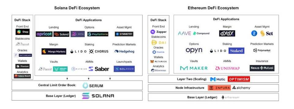 DeFi基础架构中 还有哪些缺失的版块机会？