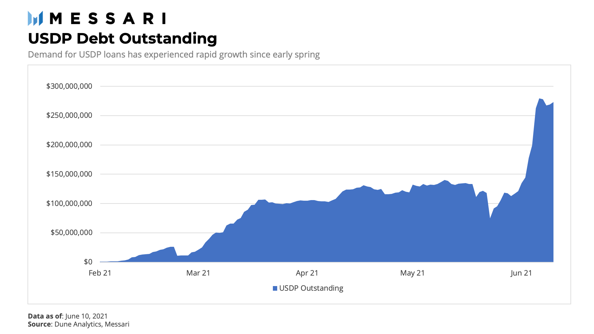 Unit Protocol:Degen们长尾资产借贷的新玩具