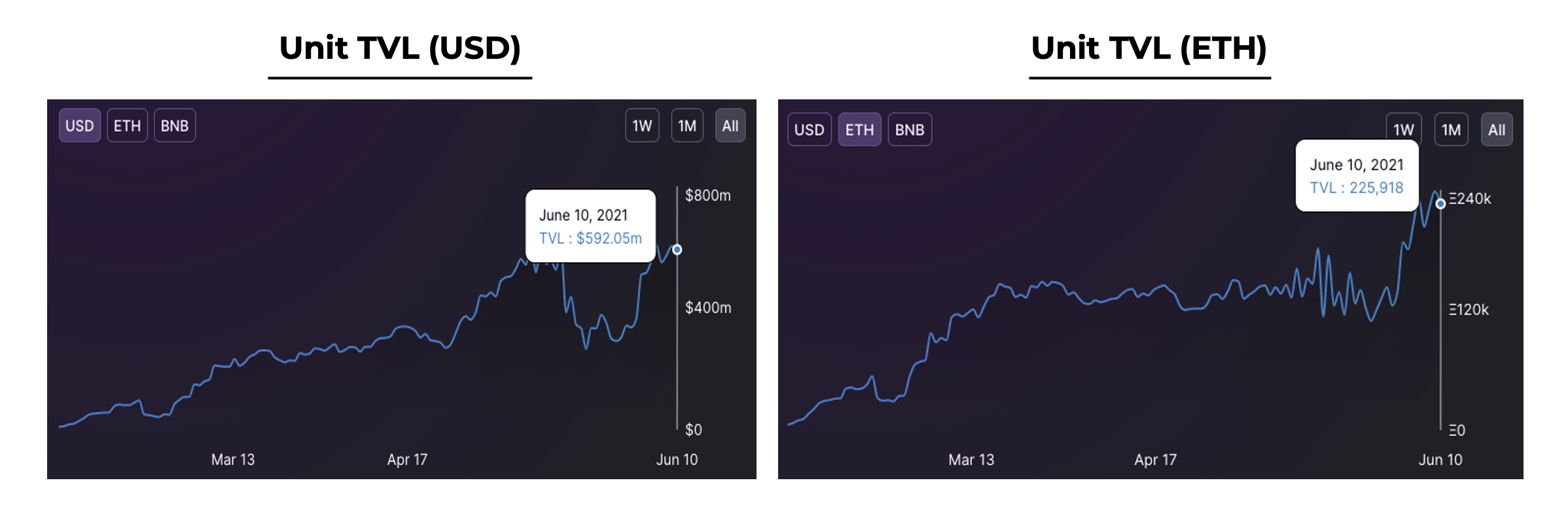 Unit Protocol:Degen们长尾资产借贷的新玩具