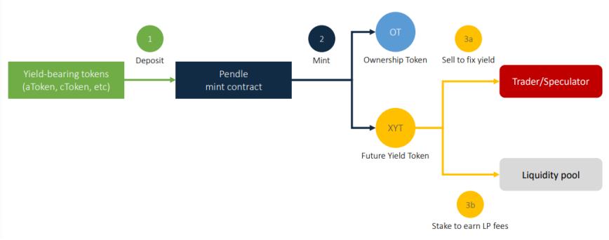 一文梳理DeFi固定利率项目的机制