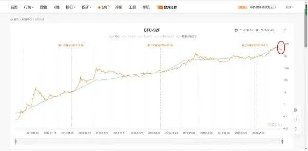 加密市场现在是牛市还是熊市？用数据说话