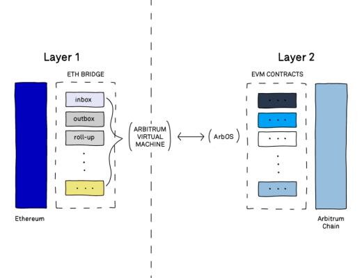 10分钟读懂 L2 可扩展性解决方案Arbitrum