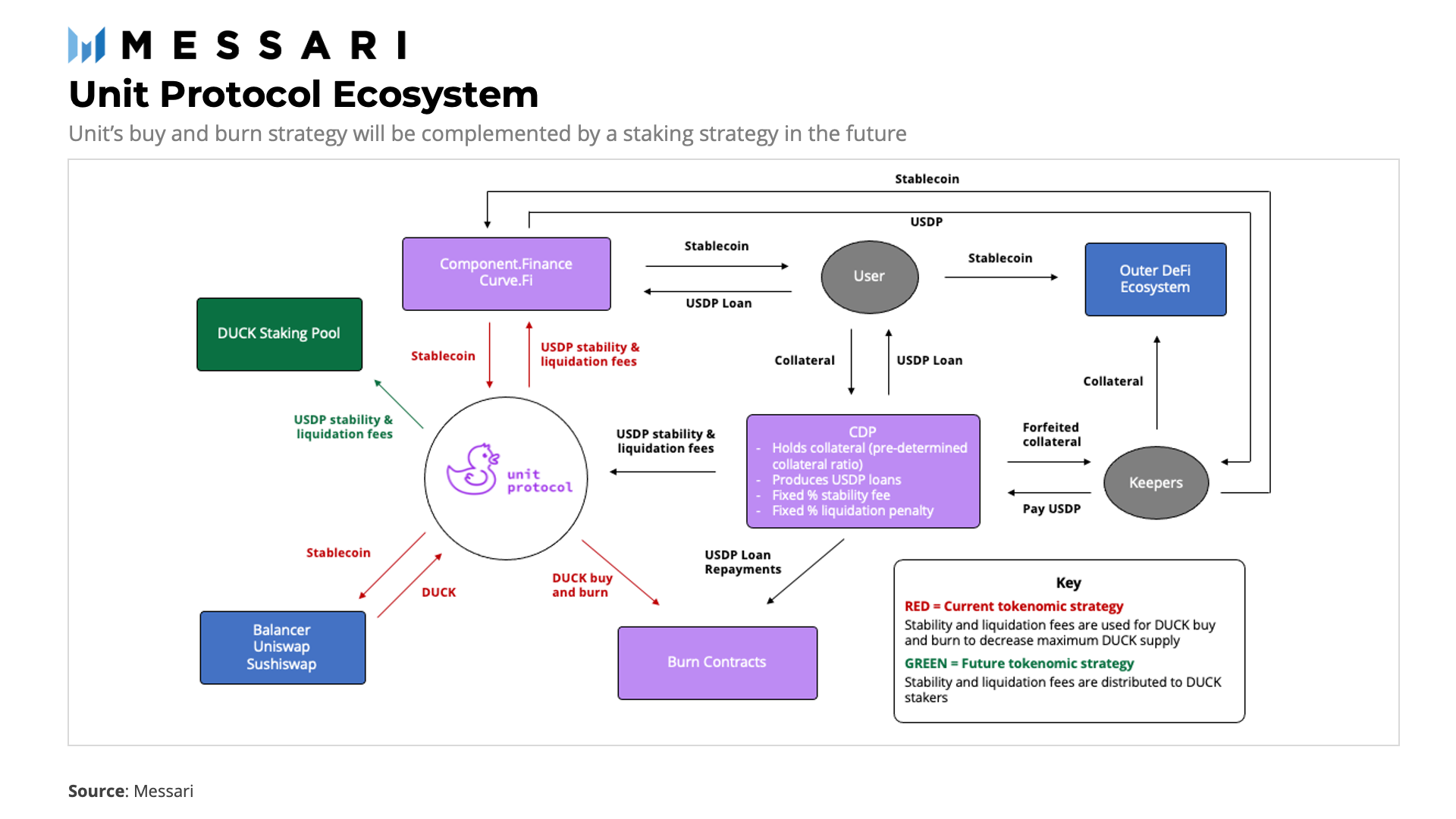 Unit Protocol:Degen们长尾资产借贷的新玩具