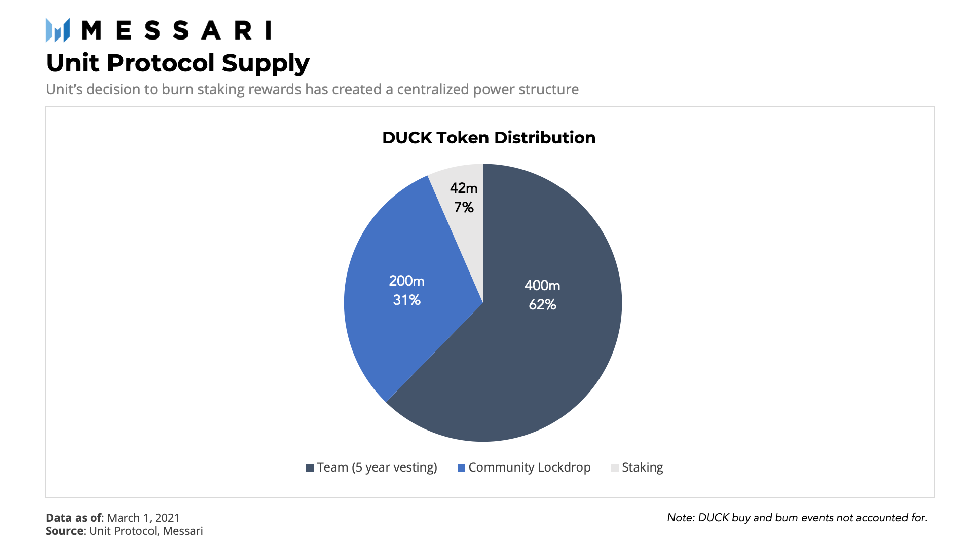 Unit Protocol:Degen们长尾资产借贷的新玩具