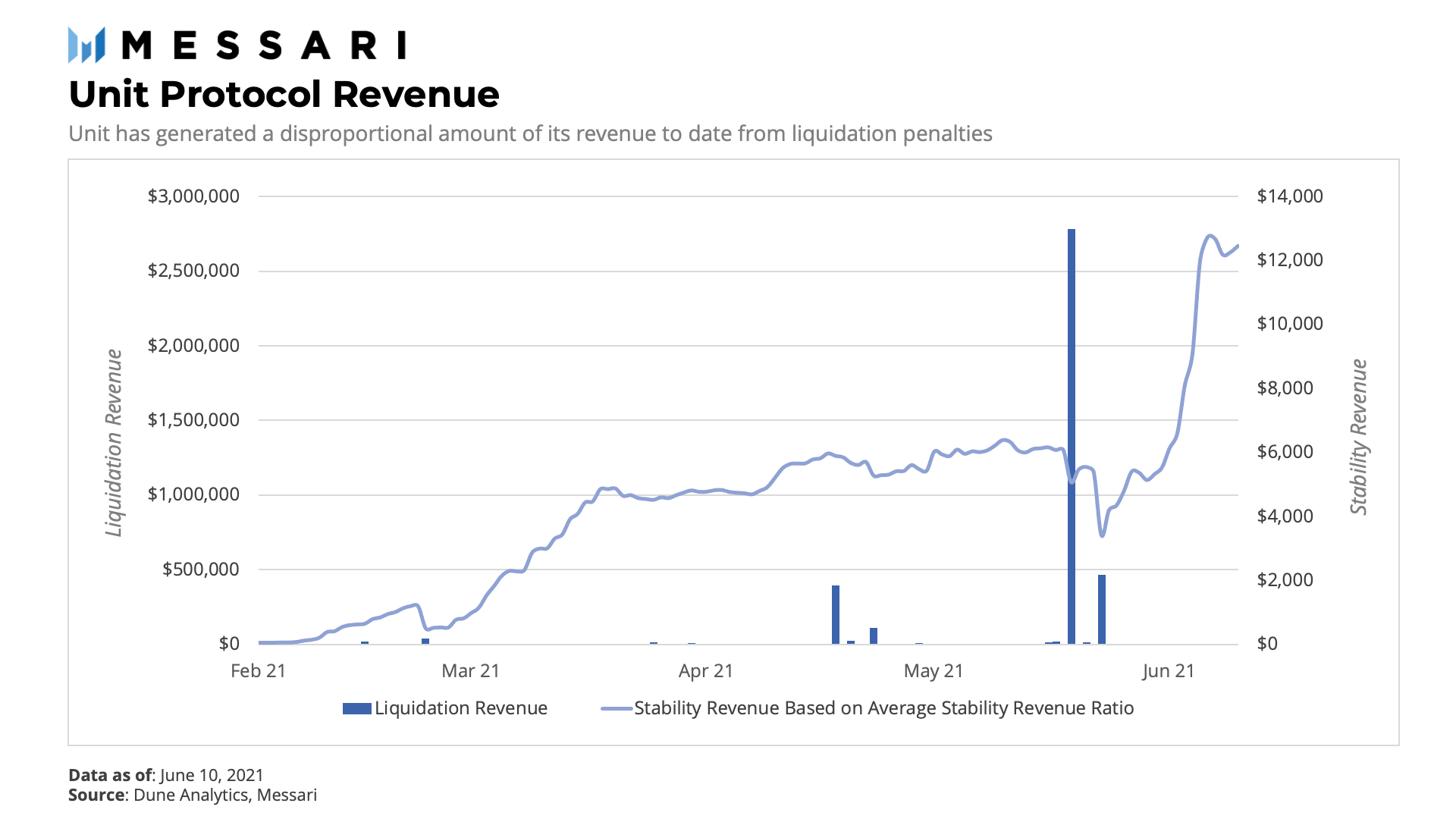 Unit Protocol:Degen们长尾资产借贷的新玩具