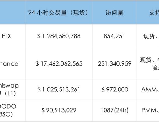 Layer 2上DEX的交易体验可以媲美CEX吗？