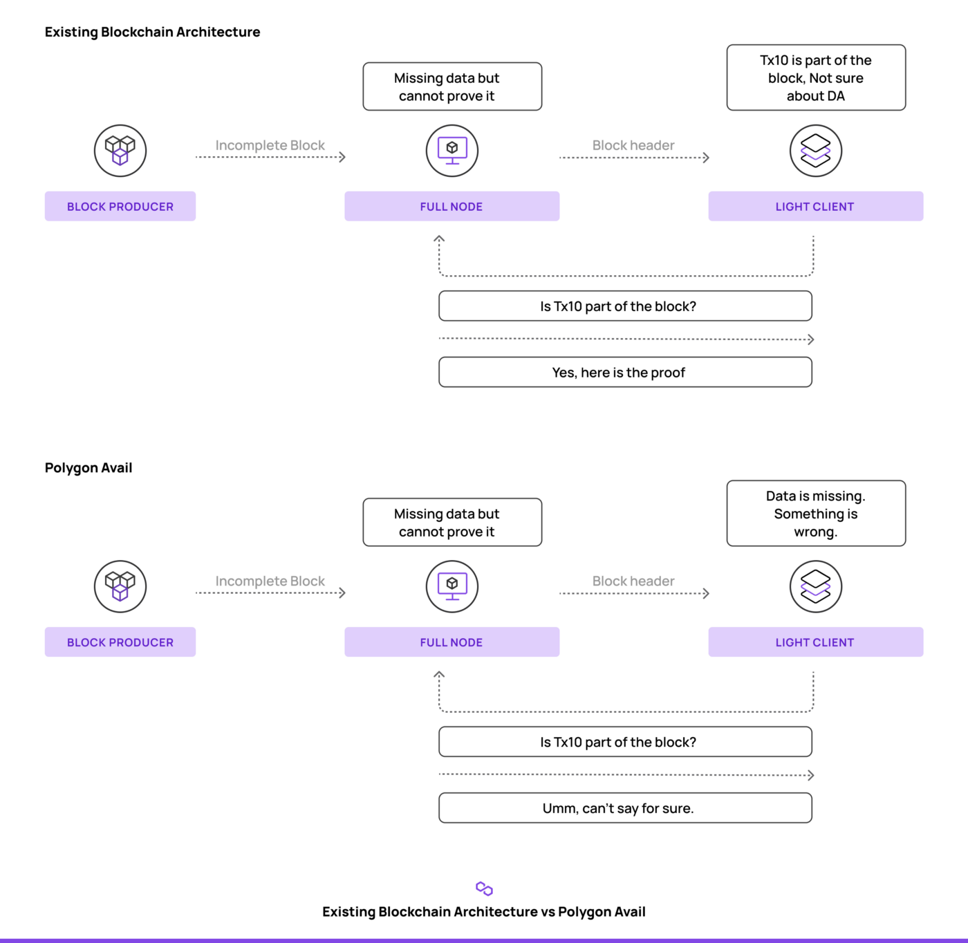了解Polygon新产品Avail 一种可扩展数据可用性层