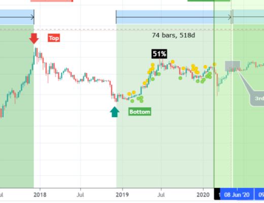 牛市还在吗？这10个指标帮你下判断