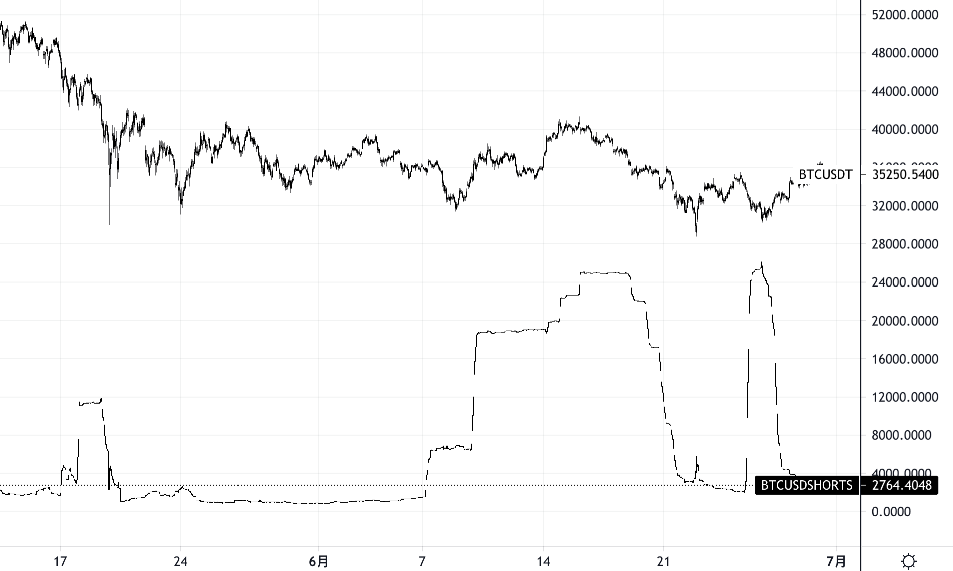 近一个半月3次天量借币做空 巨鲸赚钱了吗？