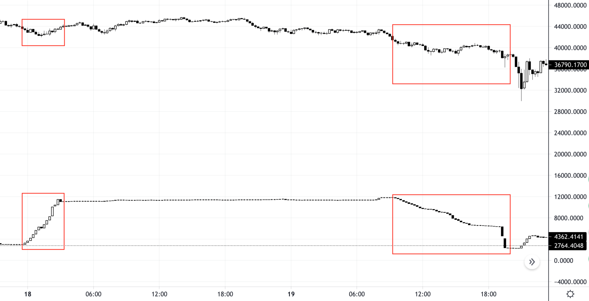 近一个半月3次天量借币做空 巨鲸赚钱了吗？