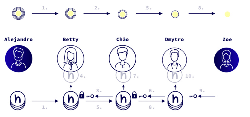 HOPR从去中心化元数据出发降低安全风险
