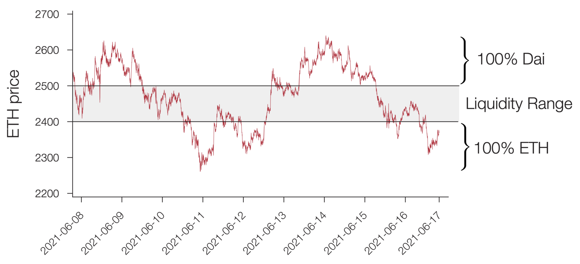 Uniswap V3 LP与传统永久看涨看跌期权的相似之处