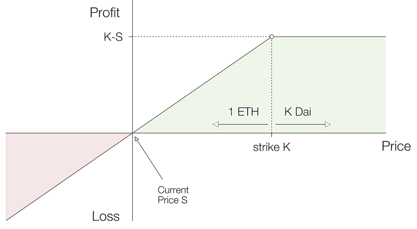 Uniswap V3 LP与传统永久看涨看跌期权的相似之处