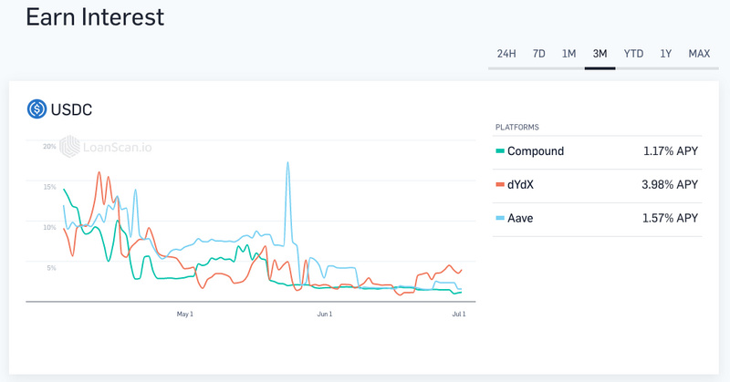 DeFi利率下行趋近传统金融 用户们还会来“存币”吗？
