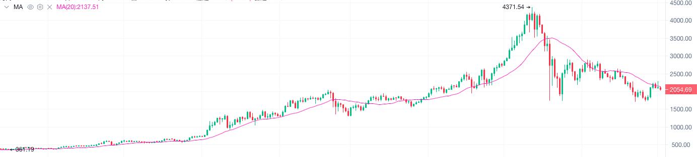 7.2晚间行情：大饼三连阳后迎来三连阴 下周会跌破30000点吗？