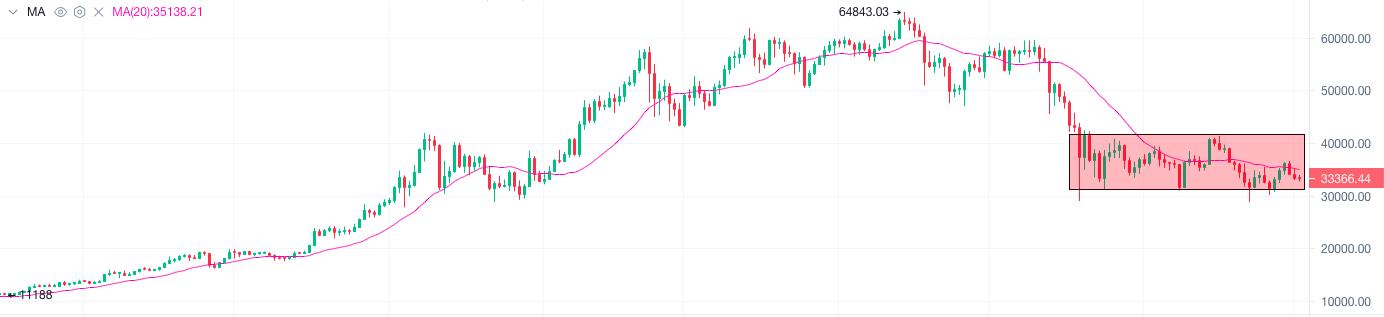 7.2晚间行情：大饼三连阳后迎来三连阴 下周会跌破30000点吗？