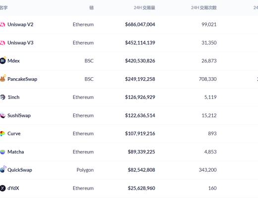 DeFi周刊 | USDC超过50%供应进入智能合约 成DeFi首选稳定币