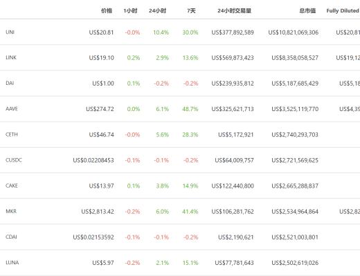 DeFi周刊 | USDC超过50%供应进入智能合约 成DeFi首选稳定币