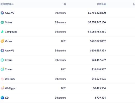 DeFi周刊 | USDC超过50%供应进入智能合约 成DeFi首选稳定币