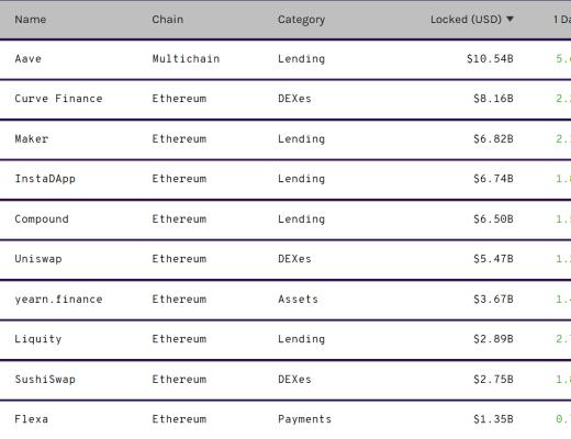 DeFi周刊 | USDC超过50%供应进入智能合约 成DeFi首选稳定币