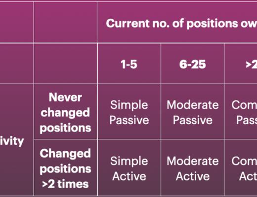 分析22864个地址的Uniswap V3真实做市情况 77%都是被动流动性提供者