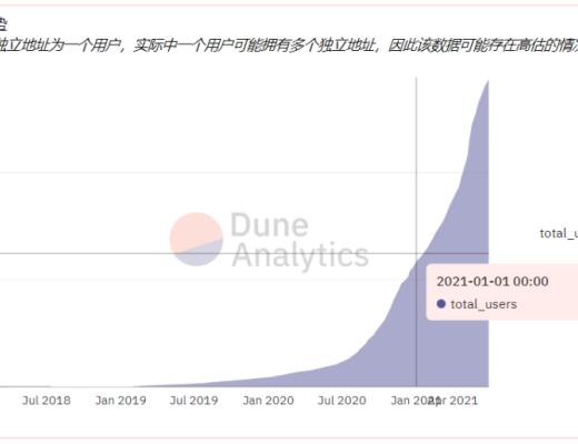 回顾2021上半年:我们应该为加密货币的未来担忧吗?2021 年上半年的加密货币行业,可谓是大起大落。