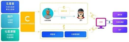 Contentos:去中心化的全球生态系统:去中心化的全球生态系统