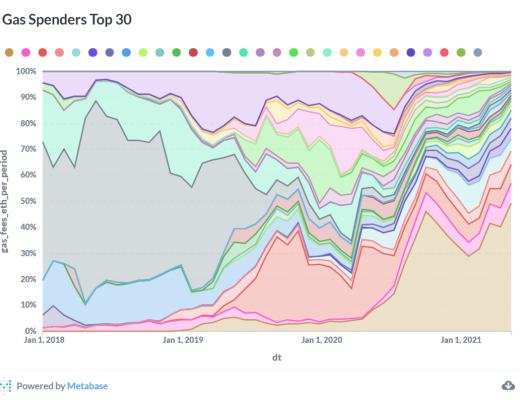 一文回顾以太坊 DeFi 协议的历史