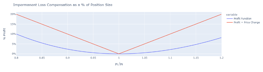 一文了解AC针对Uniswap v3 LP无常损失推出的保险协议：Protection Markets