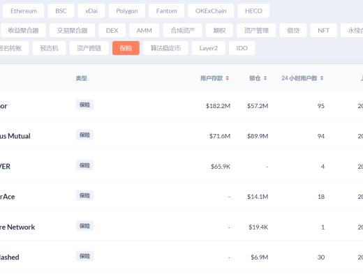 DeFi项目分析 | 被低估的保险赛道前言总结