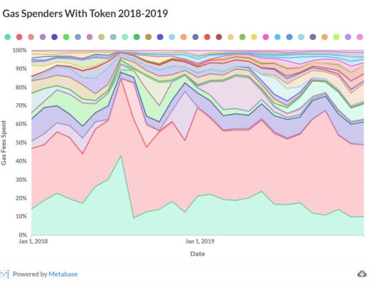 一文回顾以太坊 DeFi 协议的历史