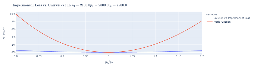 一文了解AC针对Uniswap v3 LP无常损失推出的保险协议：Protection Markets