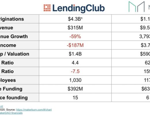 DeFi正在吞噬传统金融？