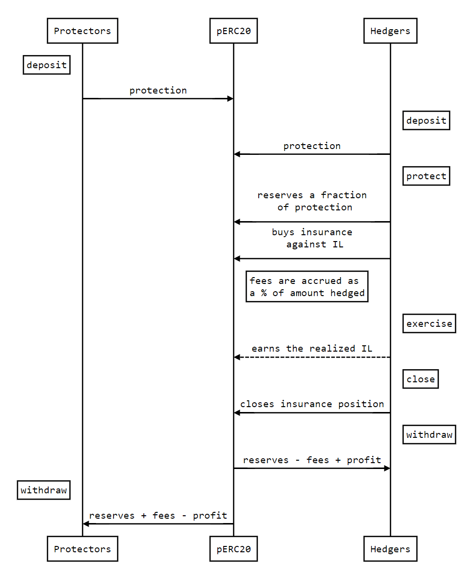 一文了解AC针对Uniswap v3 LP无常损失推出的保险协议：Protection Markets