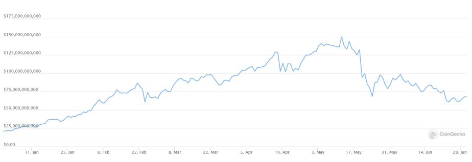 回顾2021上半年:我们应该为加密货币的未来担忧吗?2021 年上半年的加密货币行业,可谓是大起大落。
