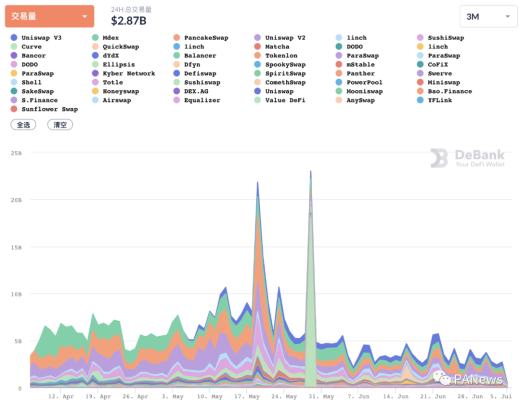 回顾DeFi6月：稳定币增长很稳定 协议盈利能力却不如意